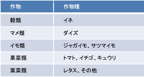 図表6　候補作物