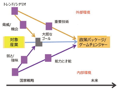 図表3 フォーサイトの実施計画