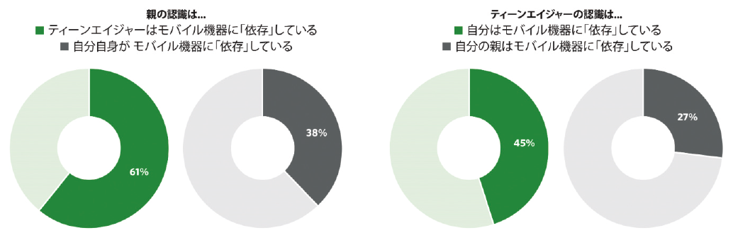 図表1 親とティーンエイジャーの、相互の依存性に関する認識