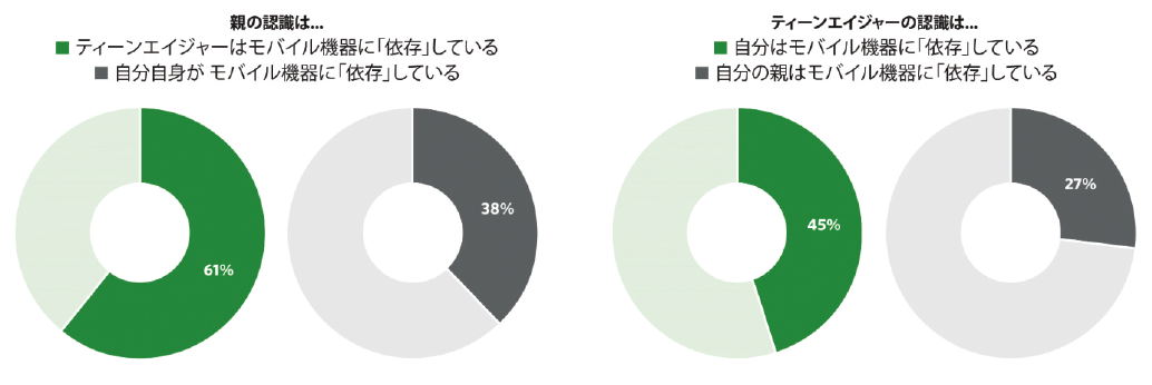 図表1　親とティーンエイジャーの、相互の依存性に関する認識