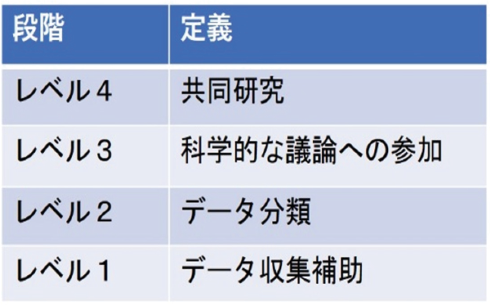 図表2　市民は科学活動のどの部分・どの段階まで関わるのか