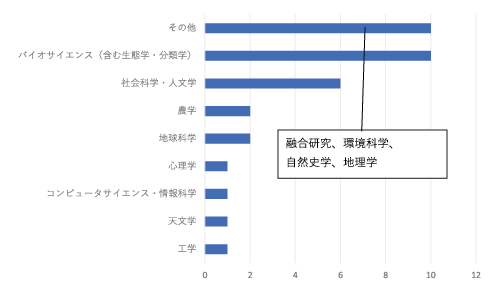 図表4　共創型研究の実施されている分野