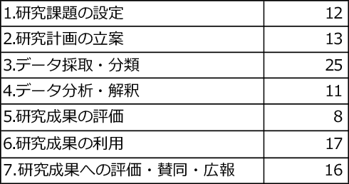 図表６　研究企画者が期待する各研究プロセスにおける参加者の役割（複数回答可、件）