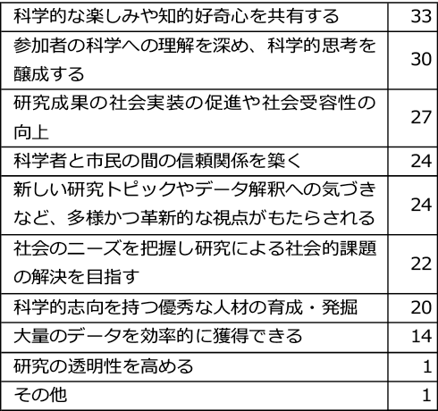 図表７　研究企画者が期待する「共創型研究」の効果（複数回答可、件、回答件数順）