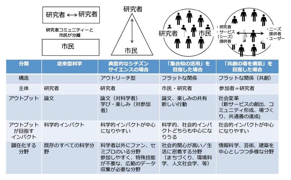 図表８　シチズンサイエンスを起点とした多様な研究の形