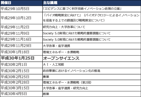 図表１　政策討議で取り上げられた主な議題