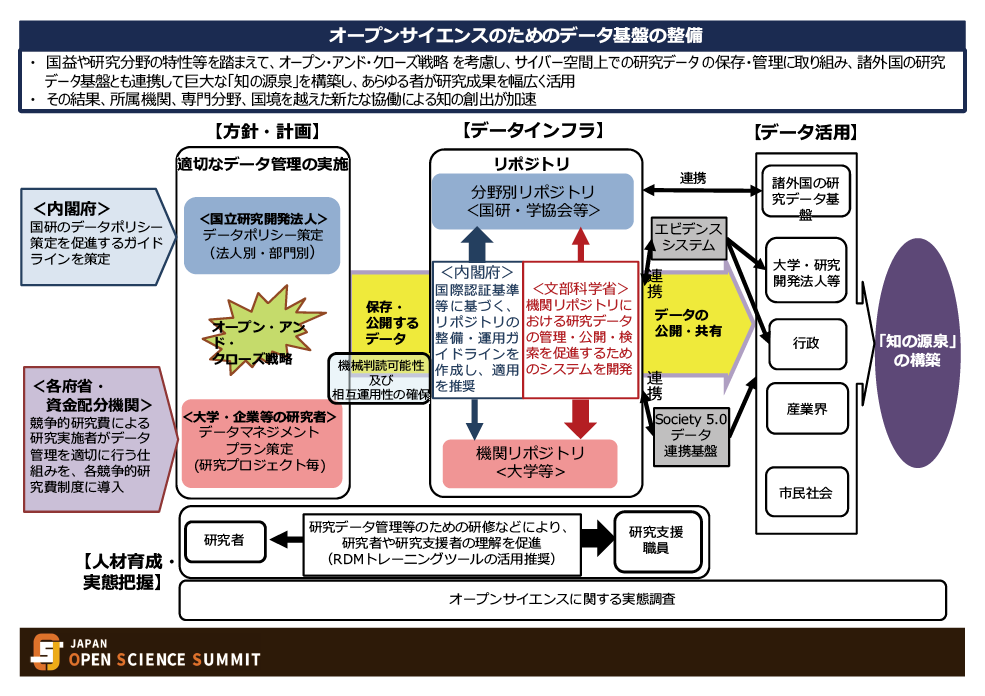 図表2 統合イノベーション戦略のオープンサイエンスに関する取組の概要図