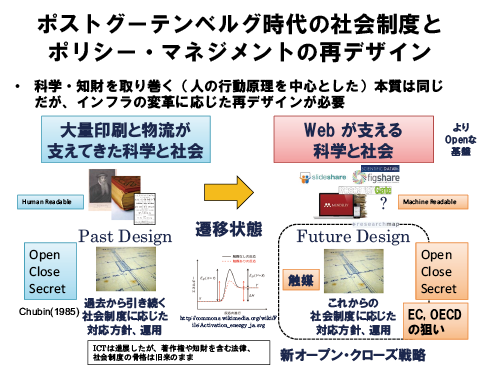 図表3　オープンサイエンスがもたらすパラダイムシフト