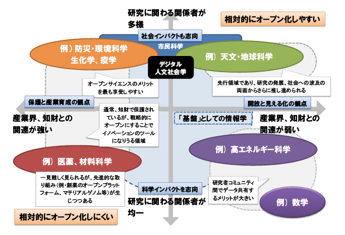 図表4 オープンサイエンスに係る分野別相対マッピングの例