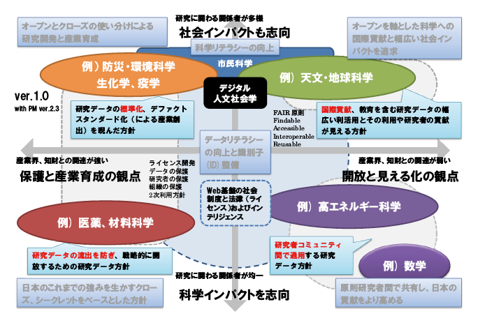 図表5　分野別データ利活用重点方針例