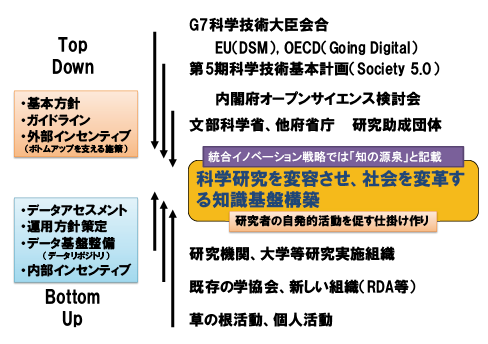 図表6 トップダウンとボトムアップによる知識基盤構築