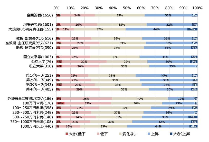 図表2 研究活動の過去3年間程度の変化