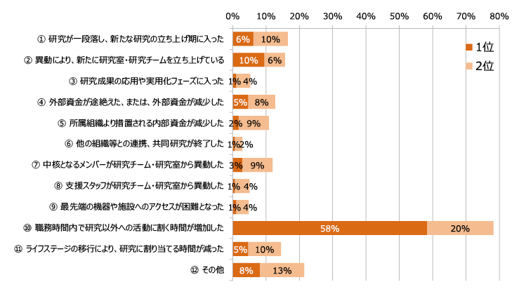 図表3 研究活動の活発度が「大きく低下または低下」した要因