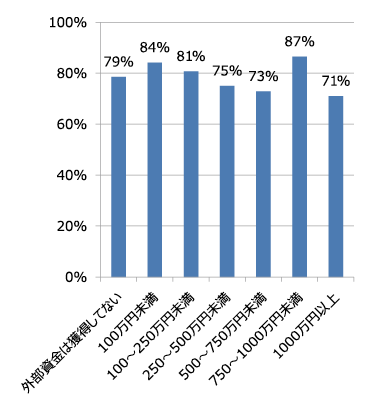 図表4　外部資金の獲得額別の「⑩職務時間内で研究以外への活動に割く時間が増加した」の回答割合（1位と2位の合計）