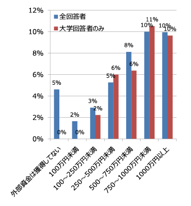 図表5 外部資金の獲得額別の「③研究成果の応用や実用化フェーズに入った」の回答割合(1位と2位の合計)