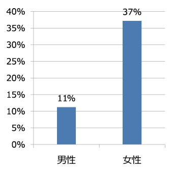 図表6　男女別の「⑪ライフステージの移行により、研究に割り当てる時間が減った」の回答割合（1位と2位の合計）