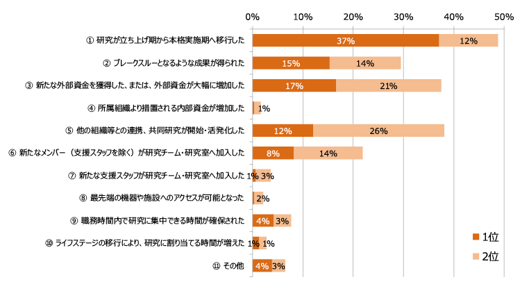 図表7　研究活動の活発度が「大きく上昇または上昇」した要因