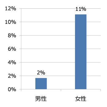 図表9 男女別の「⑩ライフステージの移行により、研究に割り当てる時間が増えた」の回答割合(1位と2位の合計)
