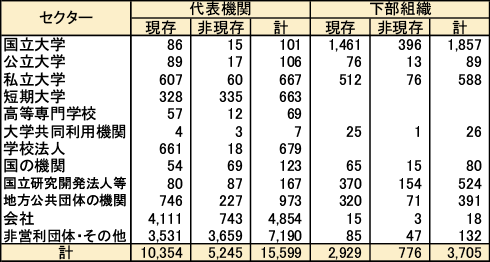 図表1 機関名辞書への収録機関数
