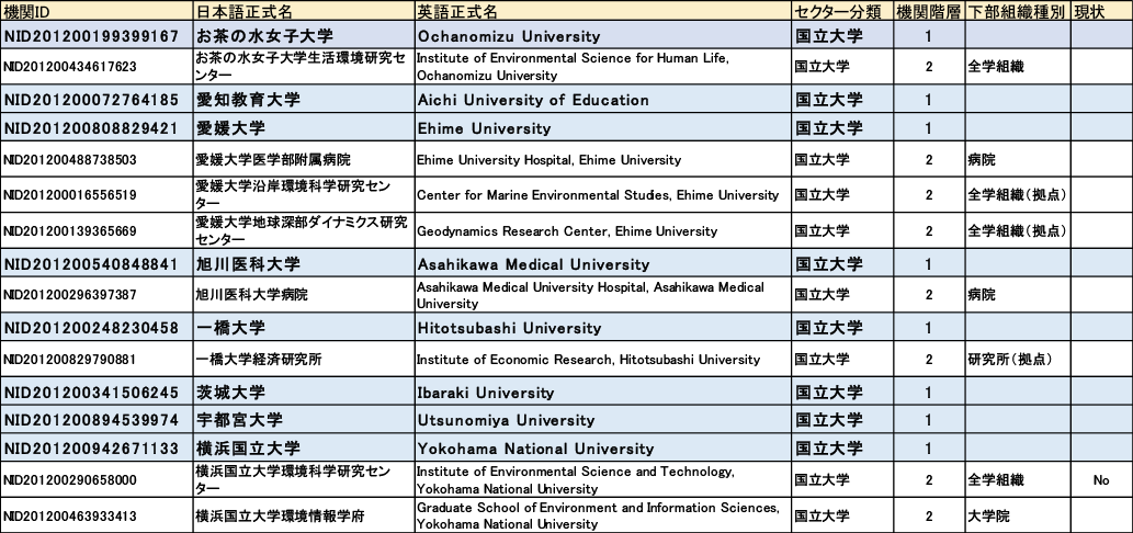 図表3 公開しているNISTEP大学・公的機関名辞書(一部)
