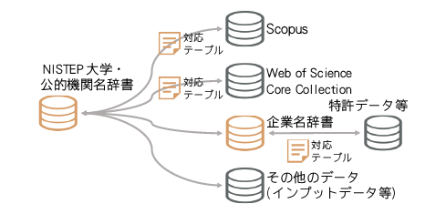 図表4　機関名辞書と外部情報源との接続のイメージ
