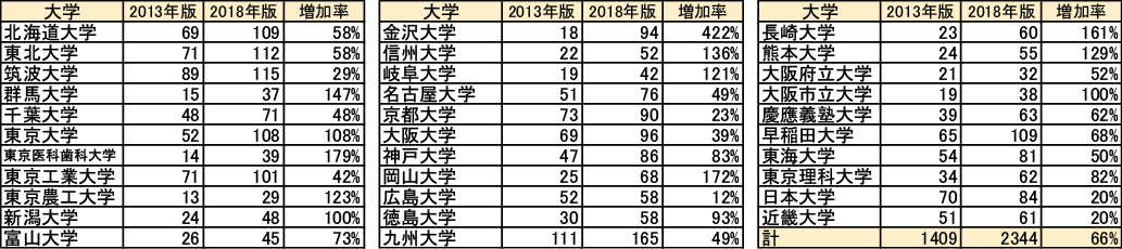 図表5 機関名辞書に収録された32大学の下部組織数