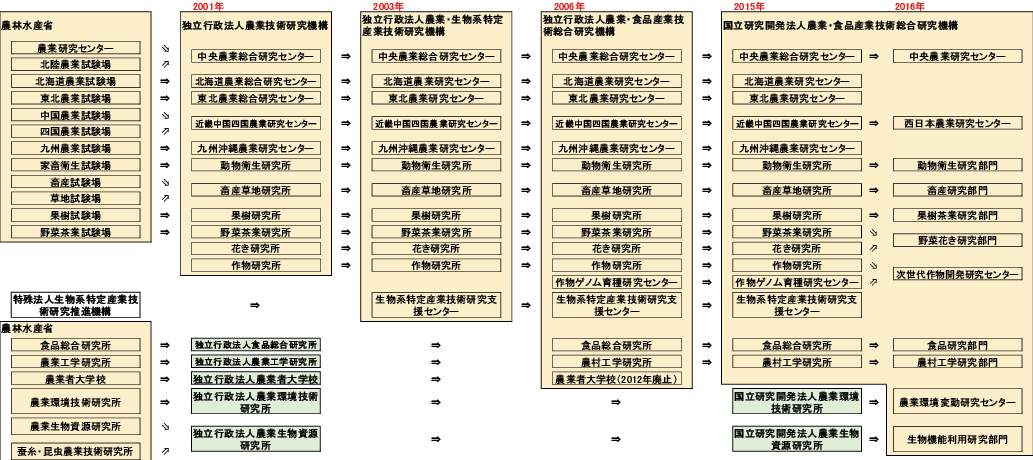 図表6　国立研究開発法人農業・食品産業技術総合研究機構（NARO）の研究部門の変遷