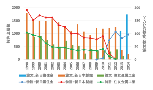 図表9　新日鐵住金（株）の特許出願数と論文発表数の推移