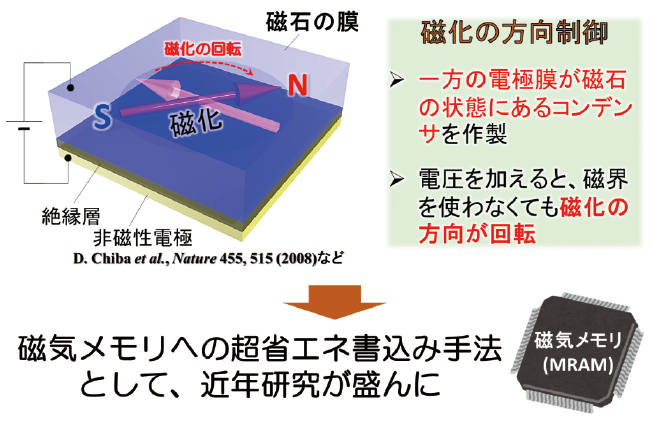 図表２　磁化の方向性制御及び磁気メモリへの応用