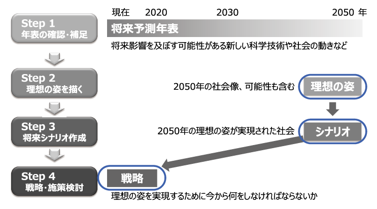 図表１　検討内容と対象とする年