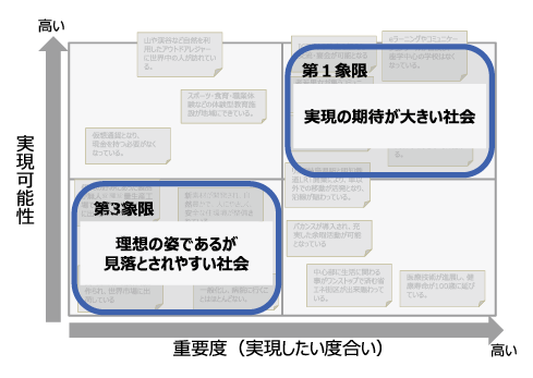 図表2　シナリオの検討軸