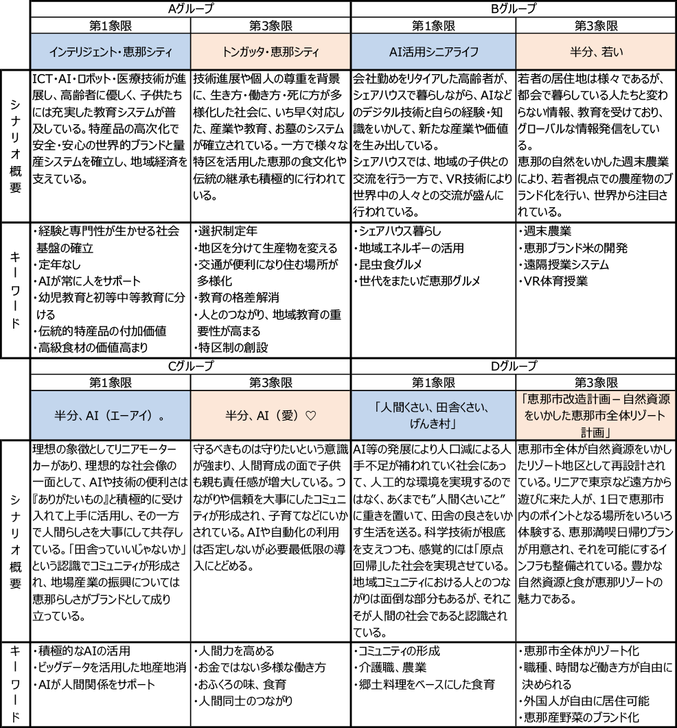 図表3　グループディスカッションの結果概要