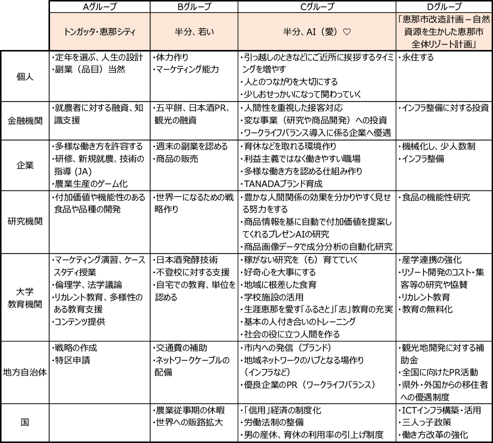 図表4　各ステークホルダーの戦略検討結果　第3象限