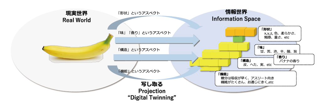 図表1　現実世界のモノの情報化