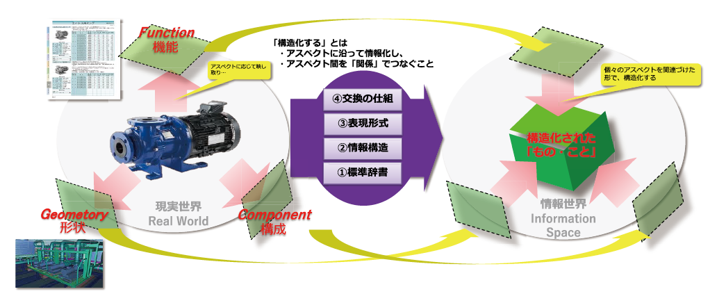 図表2　産業における情報の構造化