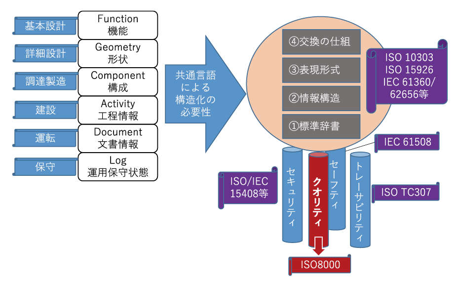 図表3 産業データの構造化の概念