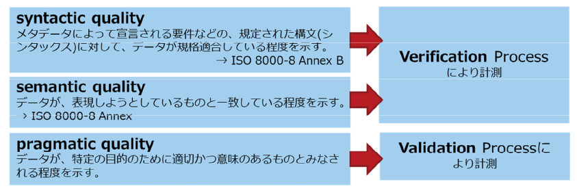 図表4　ISO 8000の適合評価方法