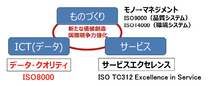 図表7　ものづくりの高付加価値化に関わる国際標準