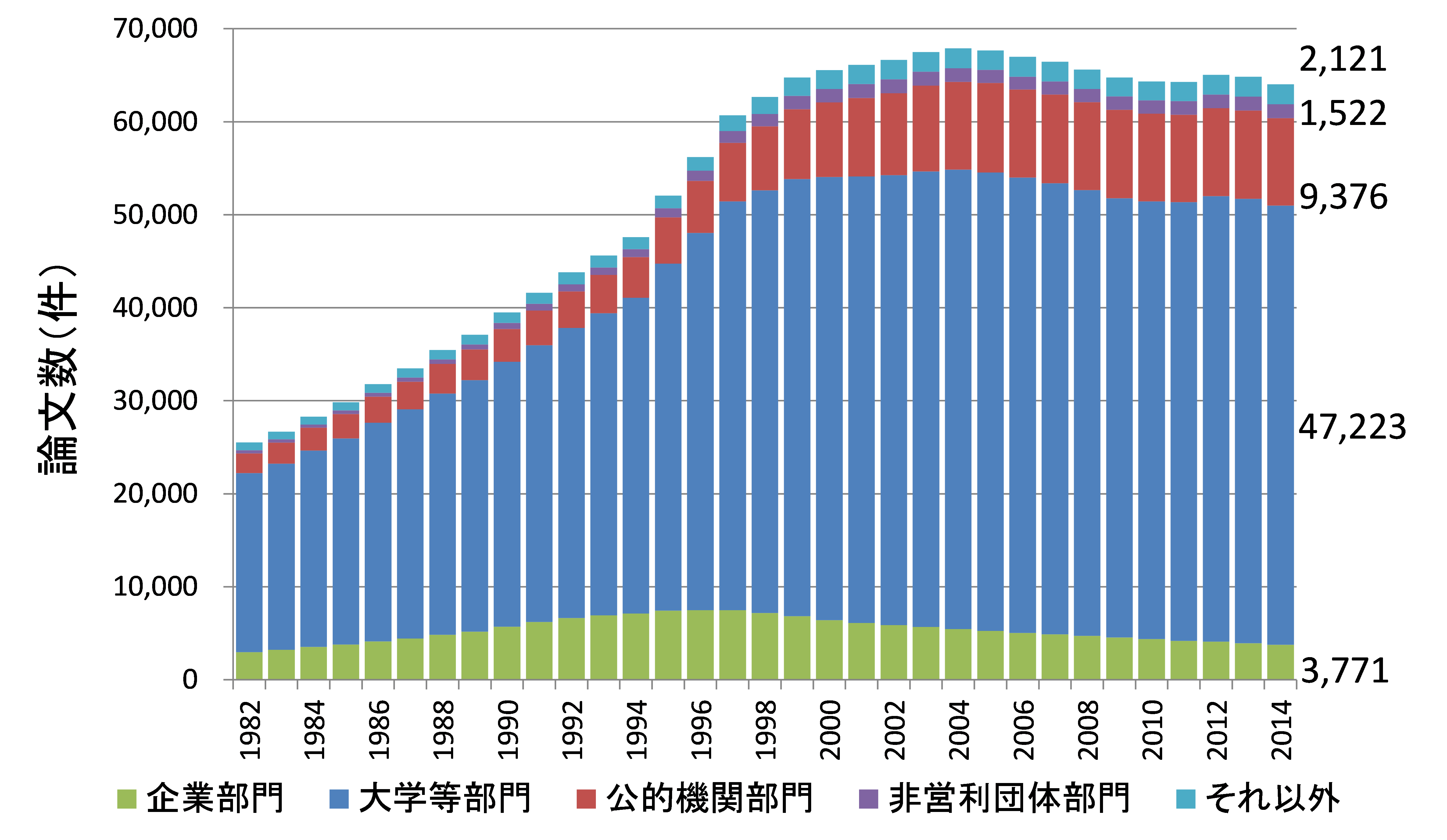 図表１　部門別の論文産出構造（日本）