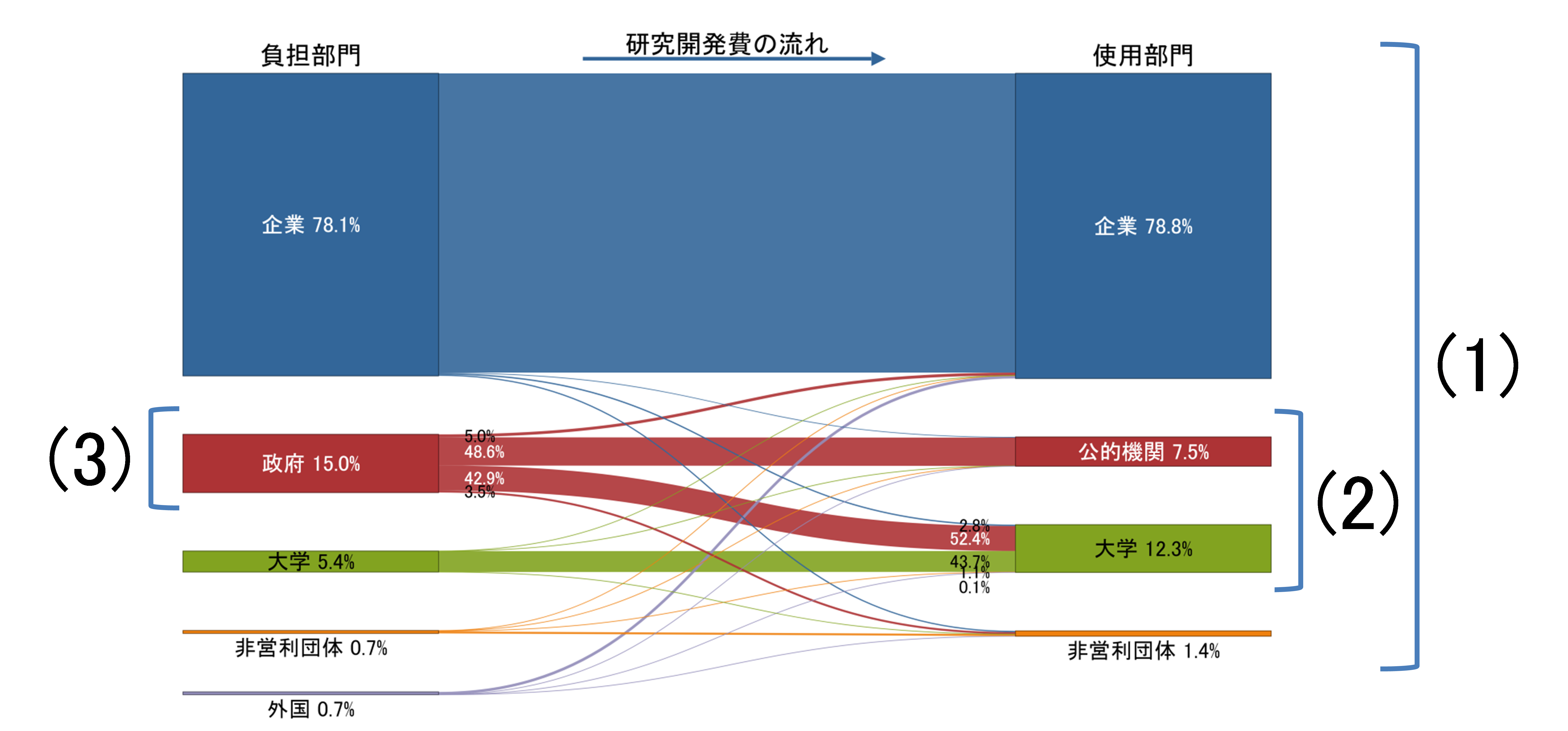 図表2　日本（OECD推計）の負担部門から使用部門への研究開発費の流れ（2016年）