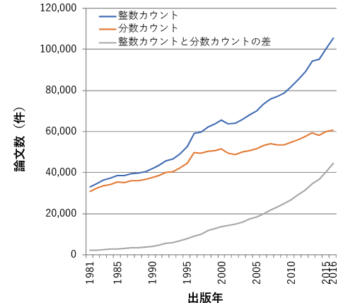 図表3　英国の論文数（整数カウントと分数カウントの比較）