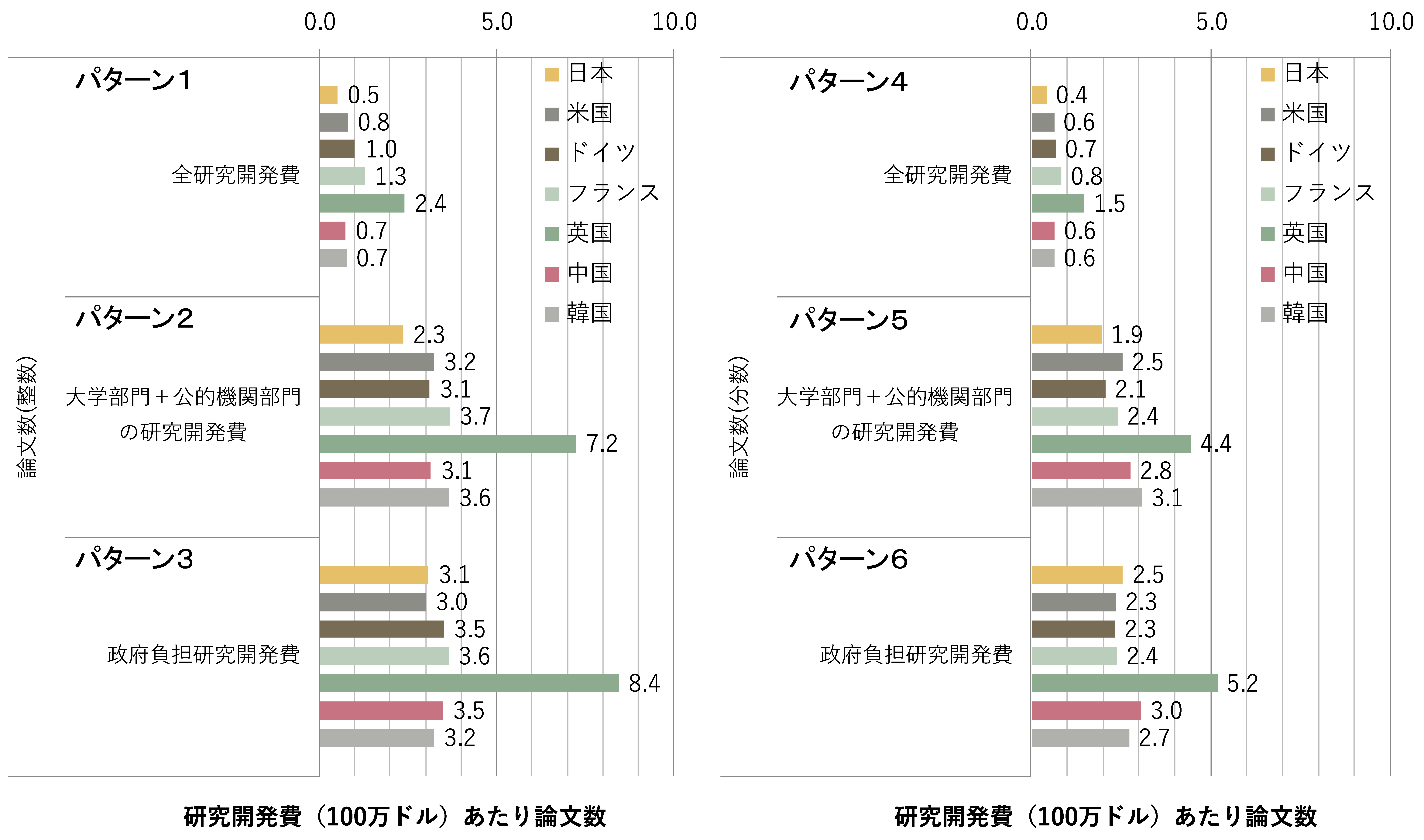 図表4　論文生産性の分析（幾つかのパターンについての主要国の比較、2013～2015年の平均）注5