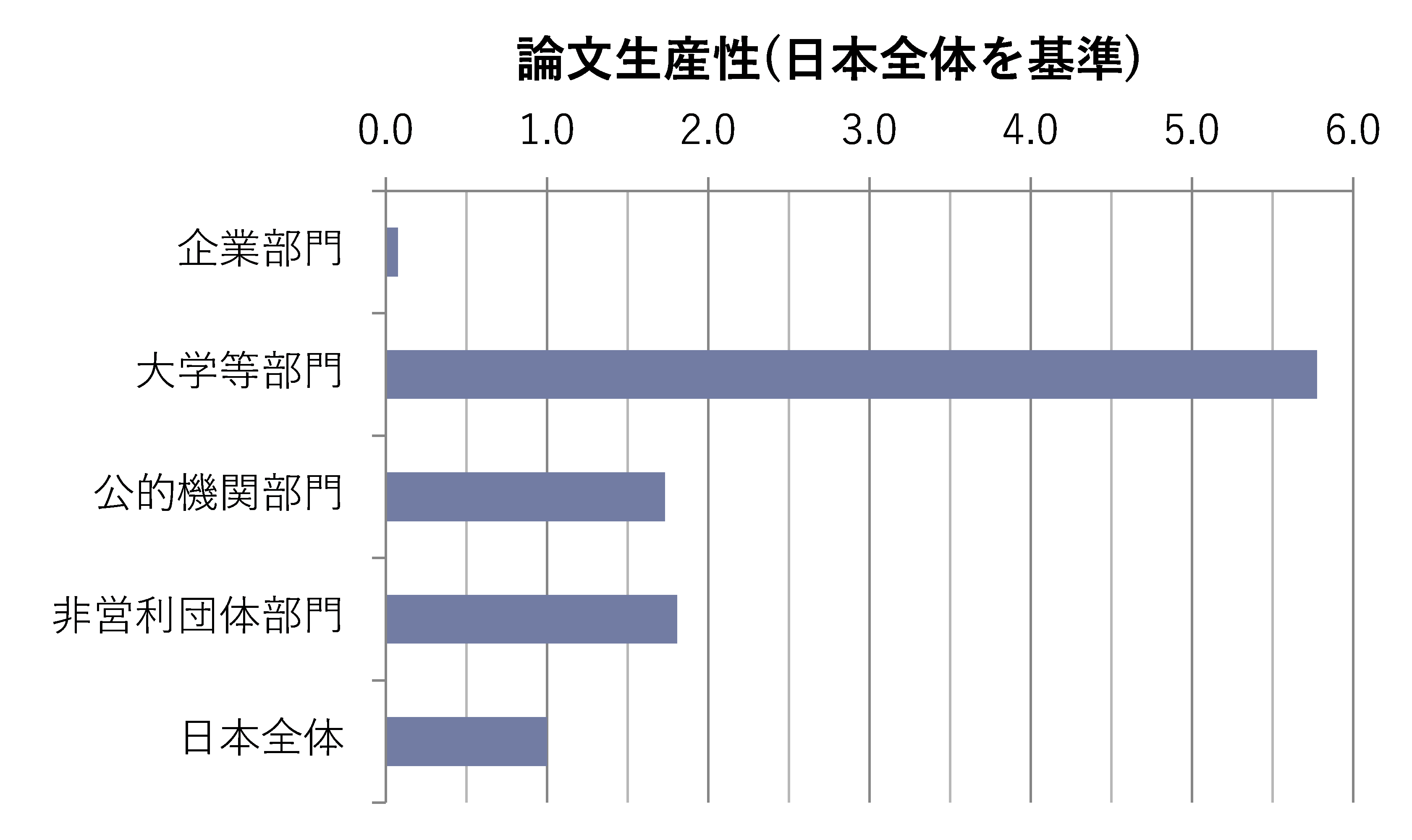 図表5　論文生産性の分析（日本の部門別比較、2013～2015年の平均）注6