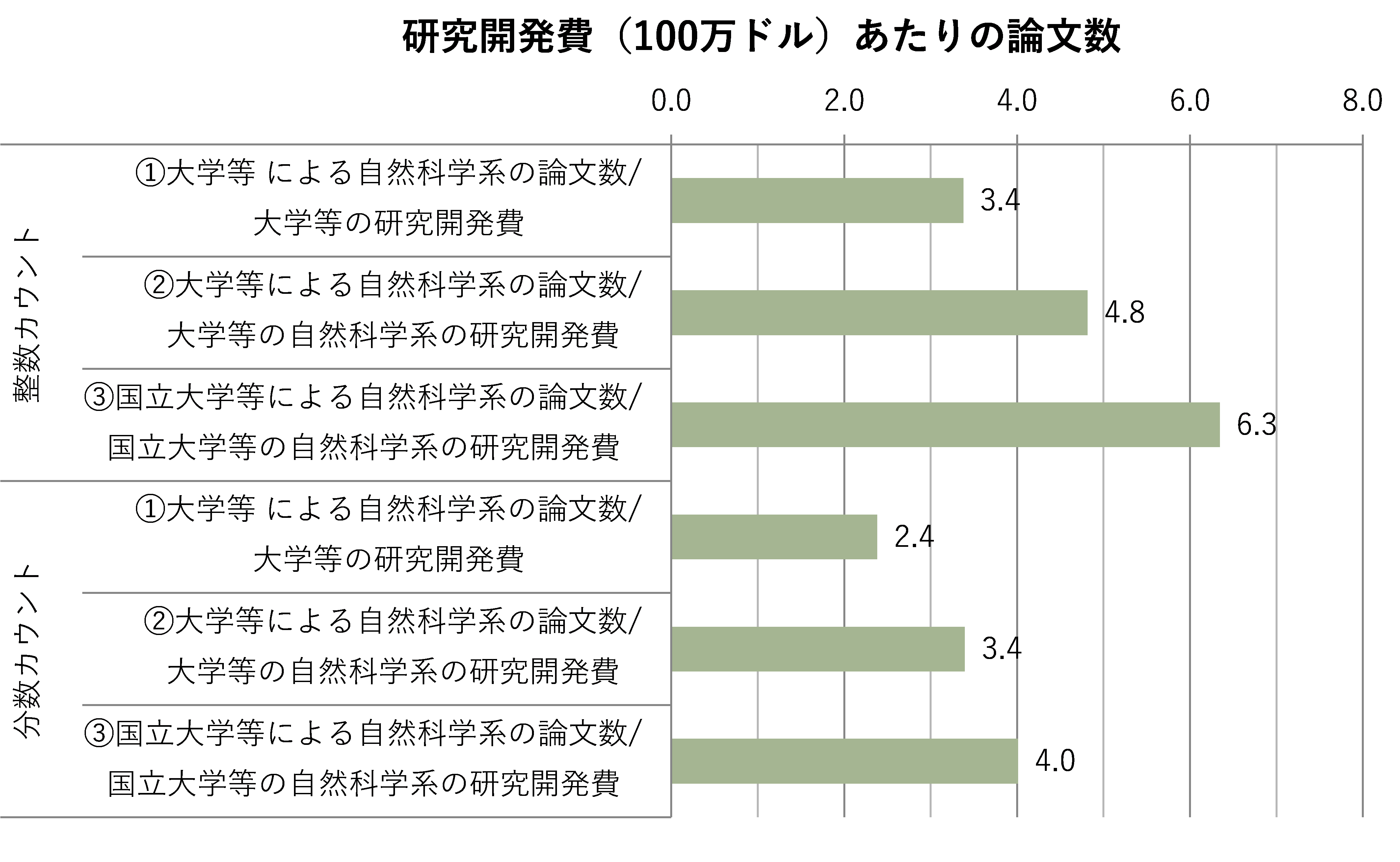 図表6　論文生産性の分析（日本の大学部門の詳細分析、2013～2015年の平均）注10