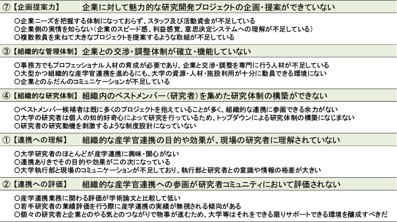 図表2　大学・公的研究機関の自組織における問題点の背景要因（代表的な論点）