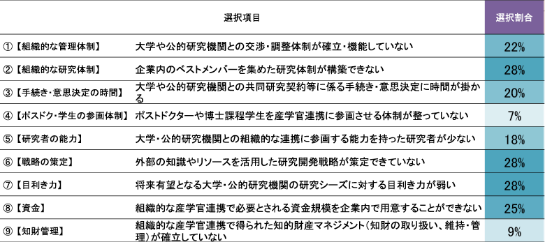 図表3　組織的な産学官連携を行う上での自社における問題点（企業）