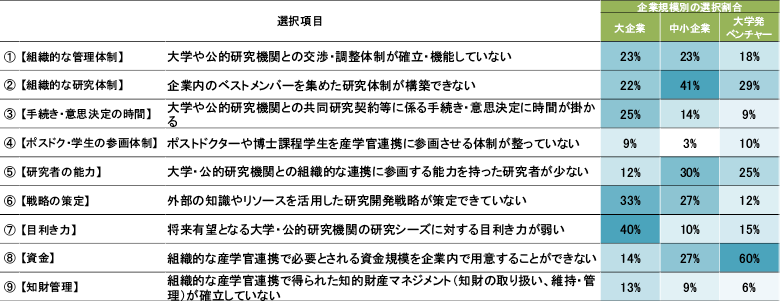 図表4　企業規模別の組織的な産学官連携を行う上での自社における問題点