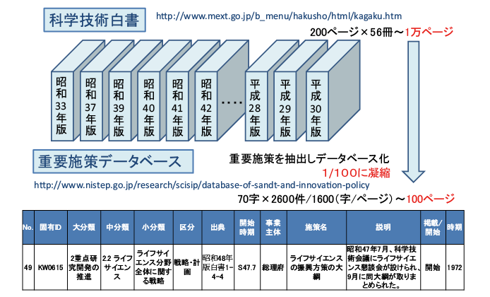 図表3 科学技術白書から抽出した重要施策データベース