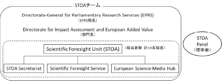 図表1 STOAの組織構造(2018年12月現在)