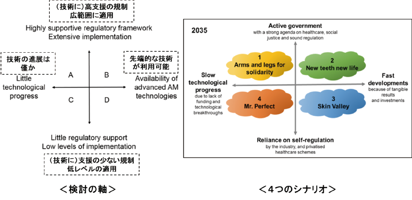 図表3 バイオ付加製造のシナリオの軸と4つのシナリオ